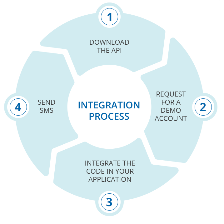 integration process