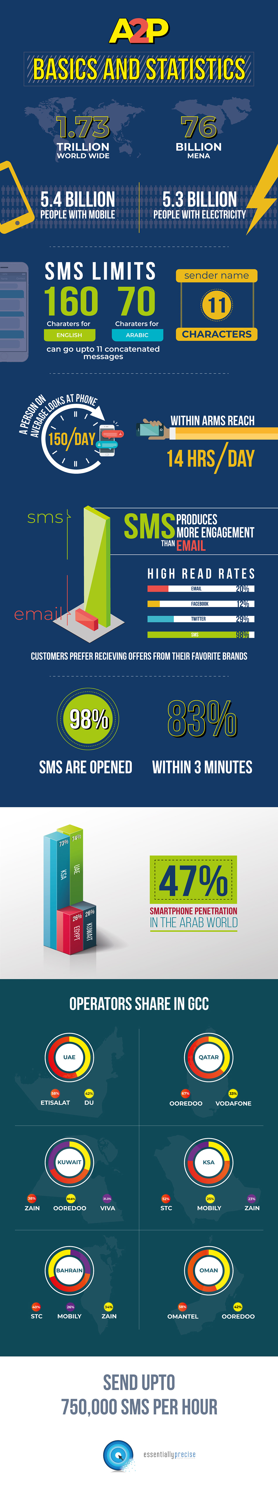 GCC SMS statistics