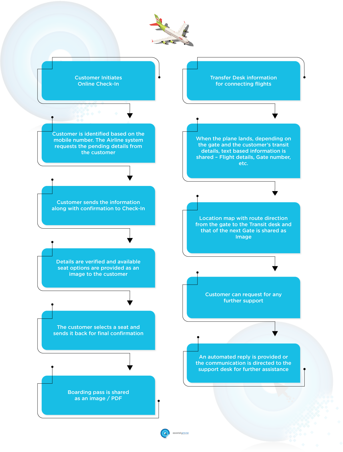 WhatsApp Use Case for Airlines