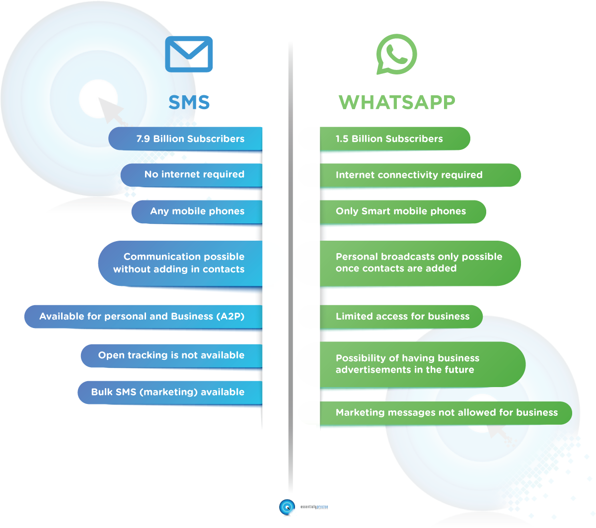 WhatsApp Vs SMS Comparison