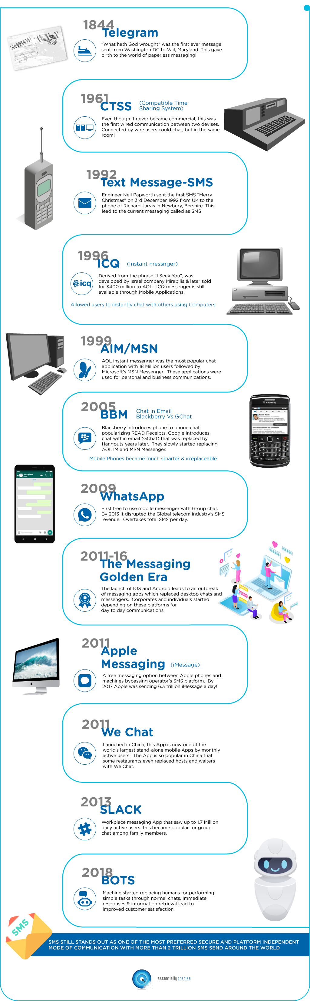 Evolution of Messaging - Infographics