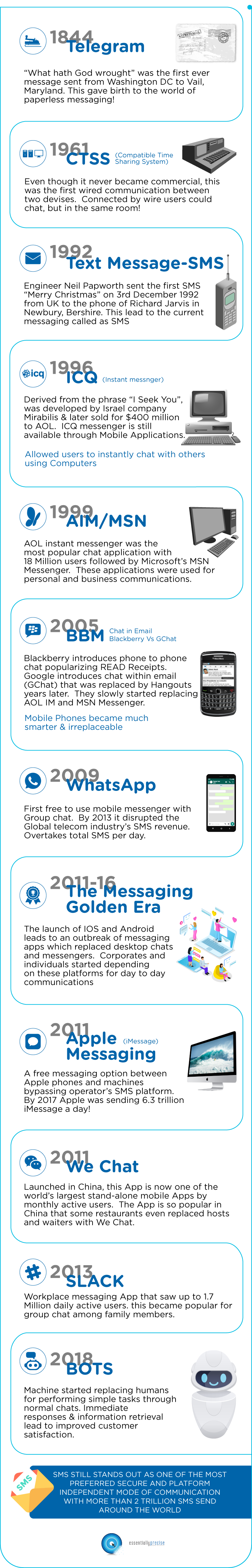 Evolution of Messaging - Infographics (Mobile)