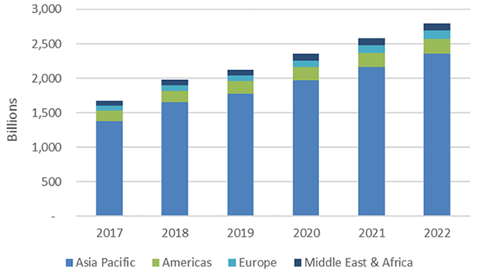 A2P SMS Market Growth from 2017