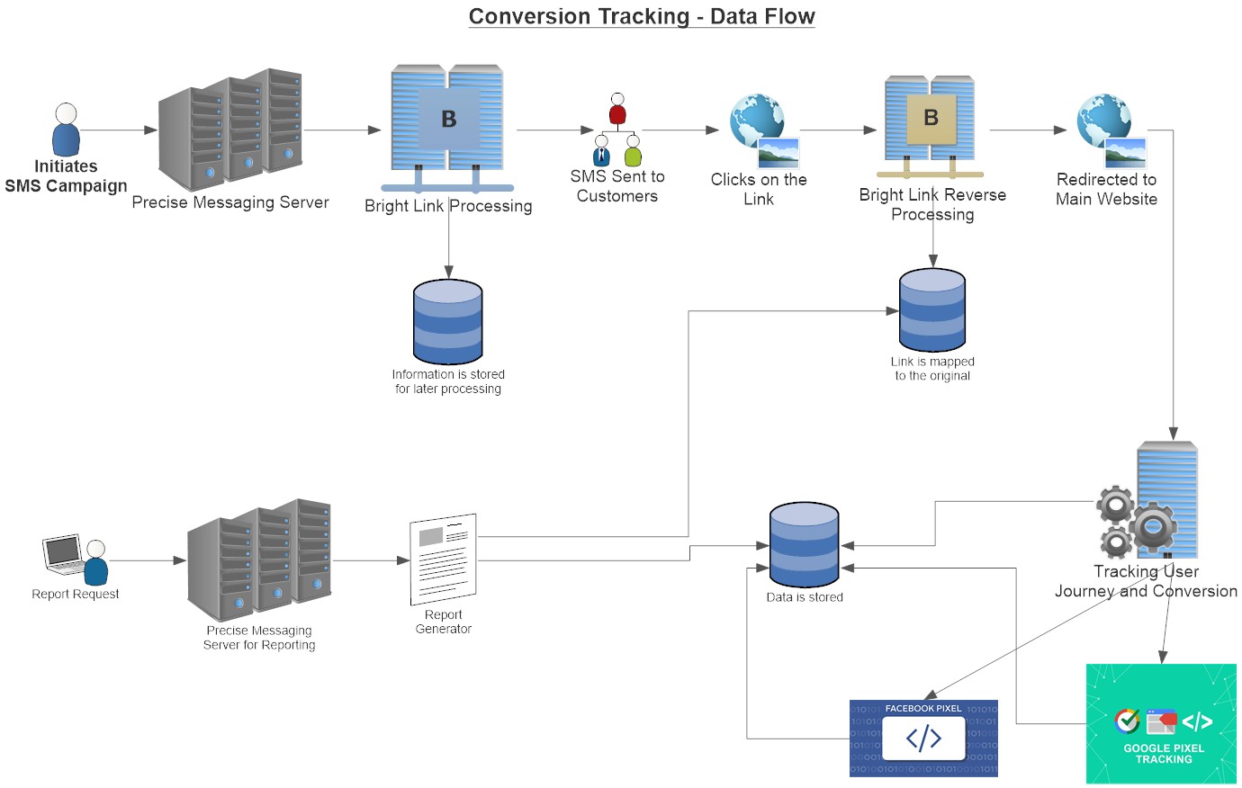 Conversion Tracking Data Flow & Bright Links