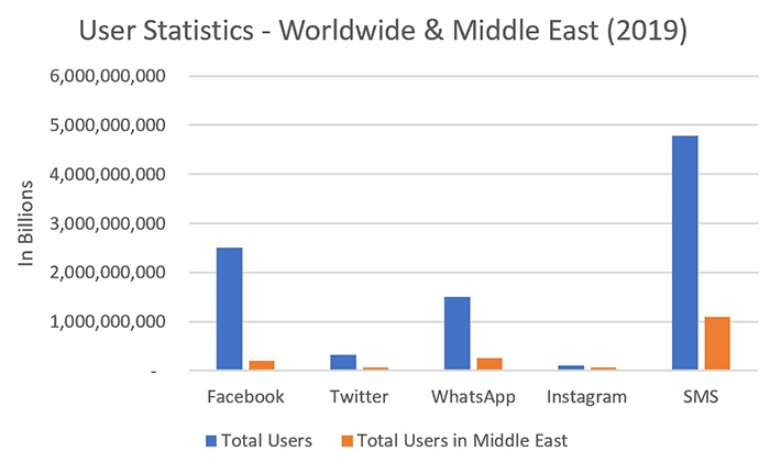 User Statistics - Worldwide and Middle East (2019)