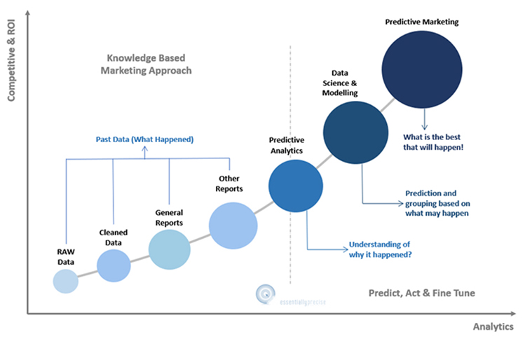 Competitive Vs Analytics Graphical representation