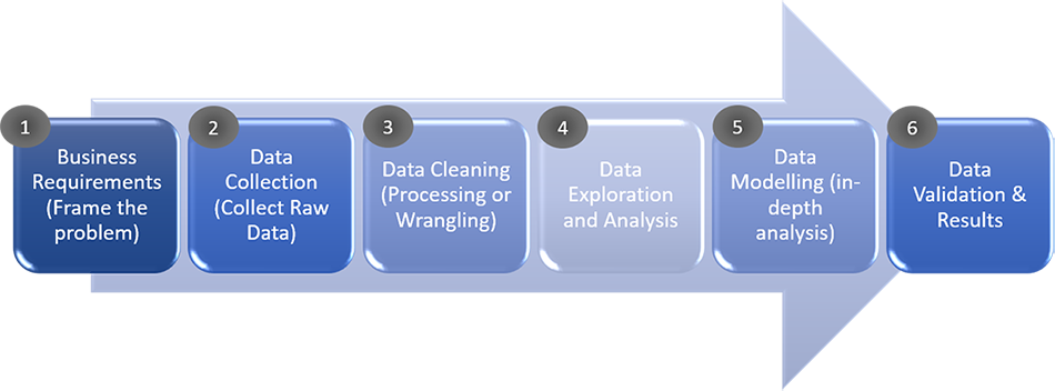 6 step process for Data Science