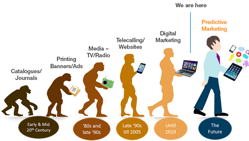 Evolution of Marketing