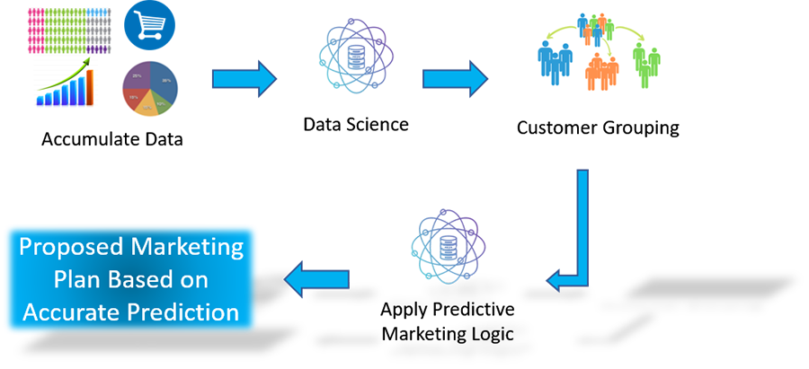 Predictive Marketing Work Flow