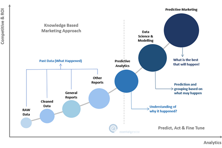 Role of SMS in Predictive Marketing