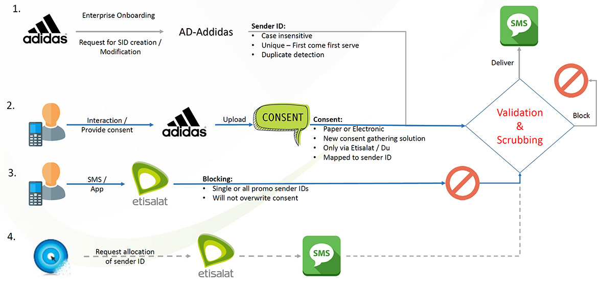 Operator Platform Workflow